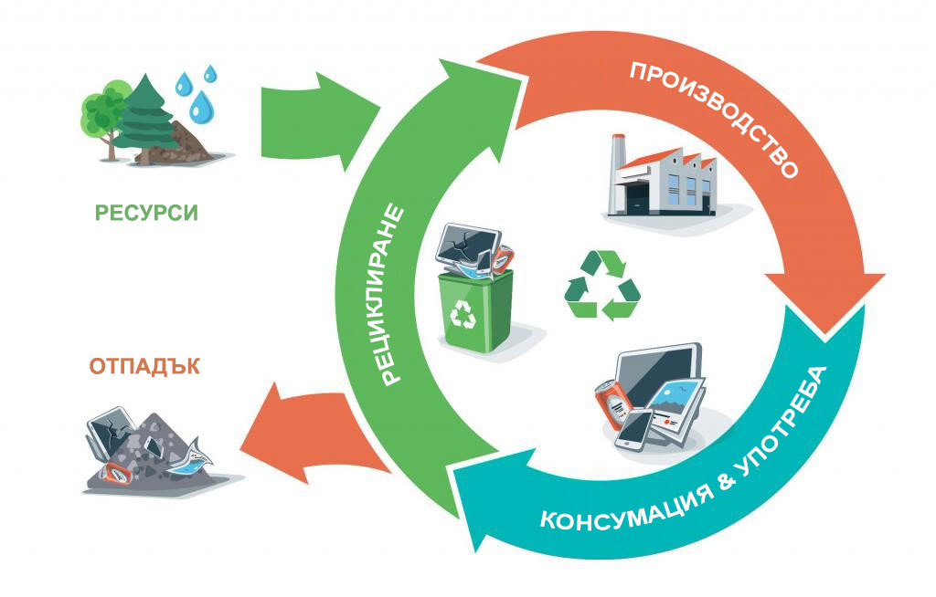 Circular economy graph