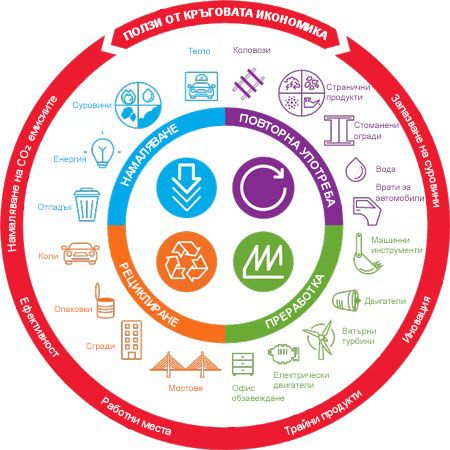 Circular economy