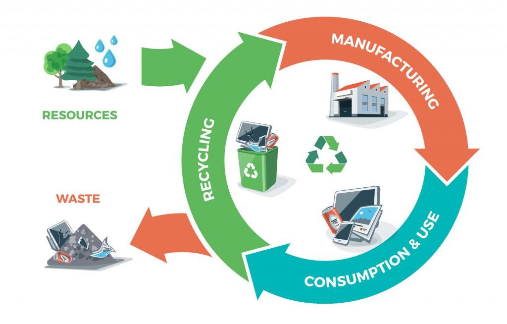 Circular economy graph