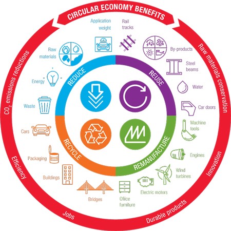 Circular economy