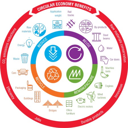 Circular economy