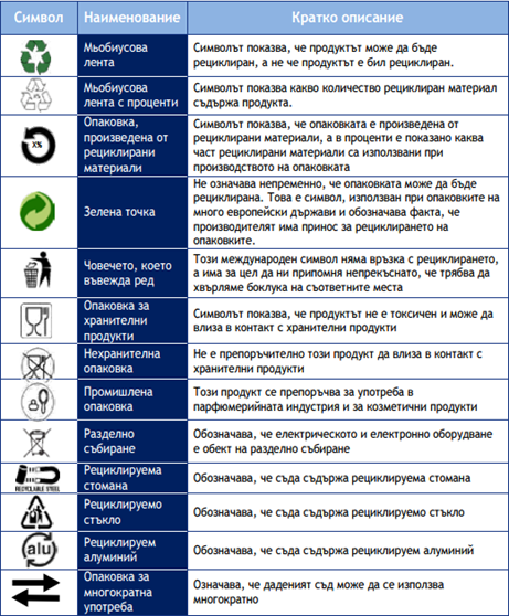 Packaging waste table with symbols