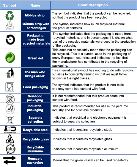 Packaging waste table with symbols
