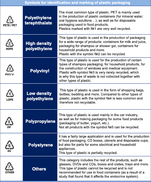 Packaging waste table with symbols