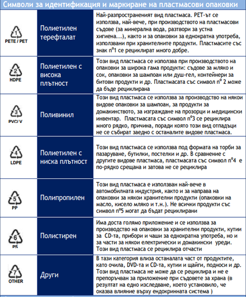 Packaging waste table with symbols