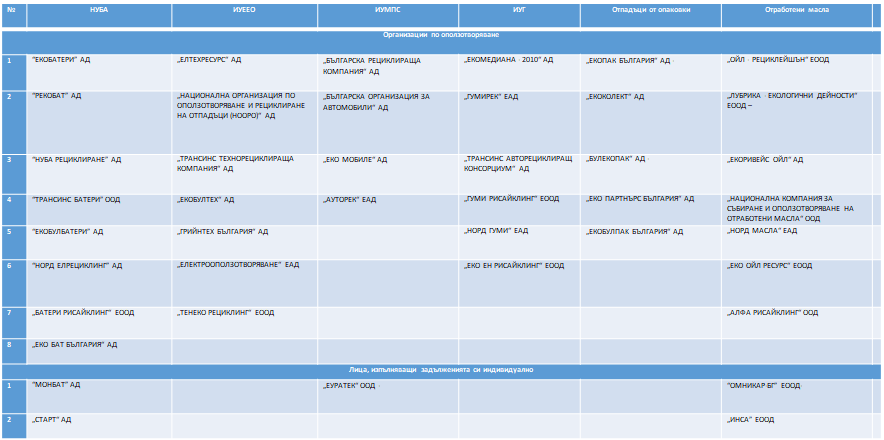 Разделно събиране на отпадъци - фирми - МОСВ